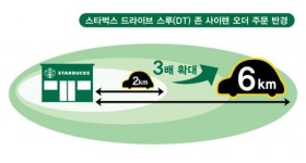 스타벅스, 드라이브 스루 존 사이렌 오더 주문 반경 3배 확대한다 