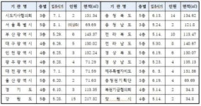 세종 ‘지방자치회관’ 개관…경기·대전·충남 등 20개 기관 입주