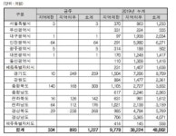 조달청, 의성 ‘안평지구 하천재해 예방사업’ 등 32건 공사입찰