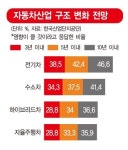 [위기의 車부품사]사업 다각화 없으면 미래차도 답 없다