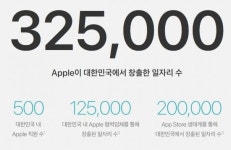 애플 한국 직원 500명, 일자리 창출 32만개