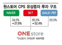 토종 앱마켓 플랫폼 원스토어 1000억 자본 유치