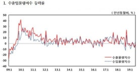 반도체·車 등 수출부진에 교역조건 20개월째 악화