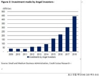 2019년 韓스타트업 신규투자 4兆…바이오기술·의료·IT·리테일 주목