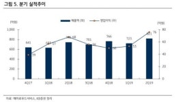 맘스터치 운영 해마로푸드서비스, 붐바타와 슈가버블 분발도 기대돼