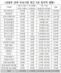 산업부 산하 공공기관 직원수 5년간 33.5%↑…한전, 7624명 증가