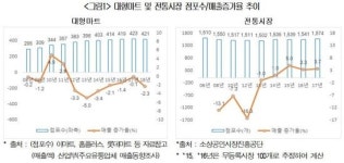 대한상의, 생존 늪 빠진 대형마트…규제 완화 시급