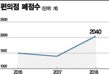 지난해 편의점 2000곳이나 문 닫았다…귀하신 몸 된 점주들
