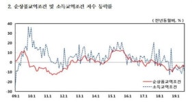 수출부진에 우리 교역조건 21개월째 악화
