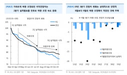 [굿모닝 증시]완만해진 3분기 실적 추정치 하향조정 속도