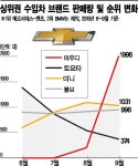 수입차 출격 한국GM 쉐보레, 업계 3위 각축전 예고
