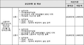 국토부, '시세 반값' 청년·신혼부부 매입임대주택 입주 모집