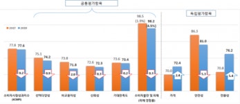 국내 서비스 시장 평가, 일반 병원 1위…자동차 수리 최하위