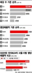 편의점 서울·지방 매출 격차 2배까지…부익부 빈익빈(종합)