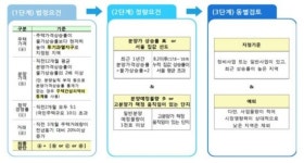 개포·잠실·한남·여의도…서울 27개동, 분양가상한제 핀셋 지정(상보)