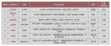 송파구, 처음 마을버스 노선 생겼다