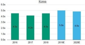 무디스, 2020년 韓경제성장률 2.1%로 상향…차입금/EBITDA는 4.8배로 낮춰