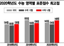 [속보] 수능 표준점수 최고점 국어 140점·수학 가 134점·수학 나 149점