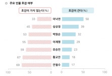 이낙연, 차기 지도자 호감도 50% 1위…황교안은 18%