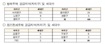 SH공사, 서울리츠 행복주택 189가구·장기전세 26가구 공급