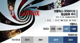 年1500개 넷플릭스 콘텐츠…날개 단 영상번역