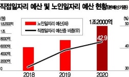 노인일자리 예산 비중 40% 넘었다