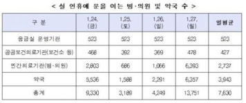 日평균 병·의원 2737곳 운영…진료 문의 129·119·120
