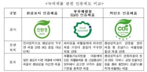 공공기관 의무구매 녹색제품에 저탄소 인증제품 포함…138개 인증
