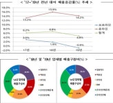 작년 유통 오프라인 매출 전년比 4.8%↑…정부 온라인이 띄웠다