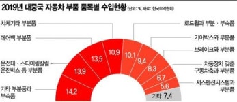 100만원도 안되는 부품 하나에…한국車산업 올스톱