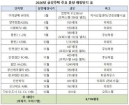 금강주택, 동탄 · 검단 · 판교 등에 아파트 7251가구 공급… 오피스텔도 1459실