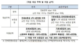 보증금 30% 지원 서울시, 이달 장기안심주택 5000명 모집