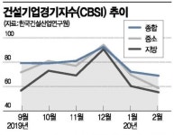 코로나19에 건설산업 비상…체감경기 상황 심각