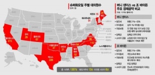 슈퍼화요일, 중도 바이든 승기…급진공약 샌더스에 거부감