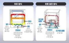 [기민한 전자이야기]기숙사·빨래방·군대에서 가정으로…건조기 열풍