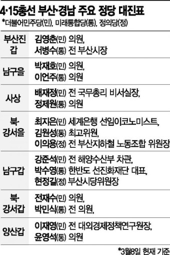 민주당 공천 막바지…'현역' 강세 속 靑 출신 선전