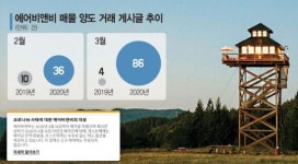 선우훈공유숙박업 | 공유숙박업, 코로나19 전염 공포에 초토화