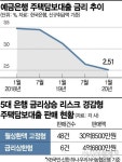 상승 위험 대비라더니…당국 '금리상한 주담대' 헛발질