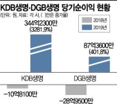 '사모펀드 10년 소유' 과징금 우려 넘긴 KDB생명…인수전 재개