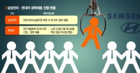 코로나19 한파에도, 삼성·현대차 등 주요기업 인재영입 적극(종합)