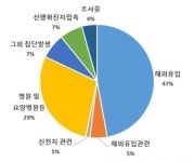 감염경로 미상 코로나19 환자 10% 아래로… 2주전 절반수준(상보)