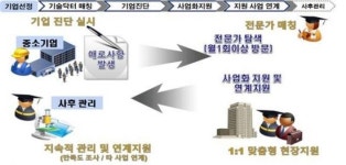 지역 中企 기술애로 현장 기술닥터가 찾아간다
