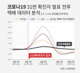 코로나19에도 사재기는 단 3일…CJ대한통운 안정적 택배시스템