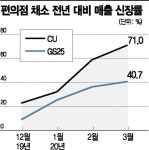 사회적 거리두기, 편의점과 고객 거리 좁혔다