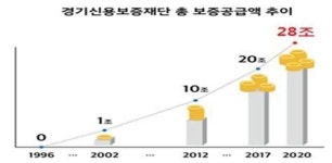 경기신보, 24년만에 보증규모 28조 돌파