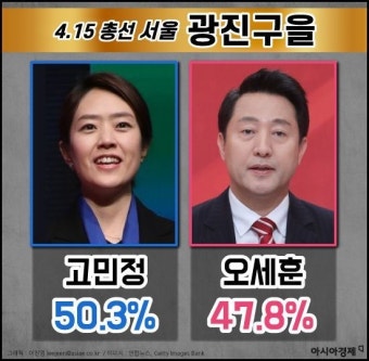 [총선 여론조사 검증-광진을] 4월 여론조사 6개 중 5개, 고민정 득표율 오차범위 내 '적중'