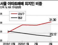 지방 큰손들 집값 따라 강남 간다