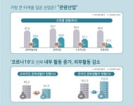 코로나19 여파 관광산업 1분기 직격탄…얼마나 줄었나