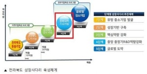 올해 ‘전북지역 스타기업’ 15개사 최종 선정