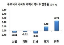 10개월 만에 가격 떨어진 도봉·강북…서울 아파트값 7주째 뚝뚝
